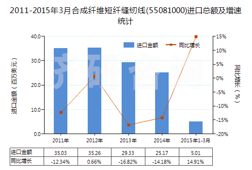 2011-2015年3月合成纖維短纖縫紉線(55081000)進(jìn)口總額及增速統(tǒng)計(jì)